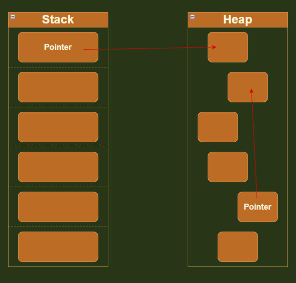 c# - Heap & Stack