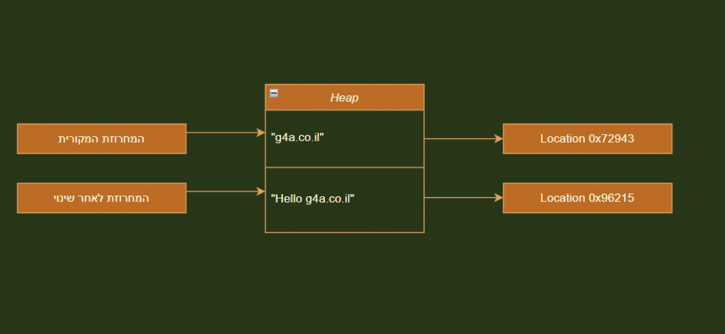 C# - StringBuilder | אתר המדריכים הישראלי