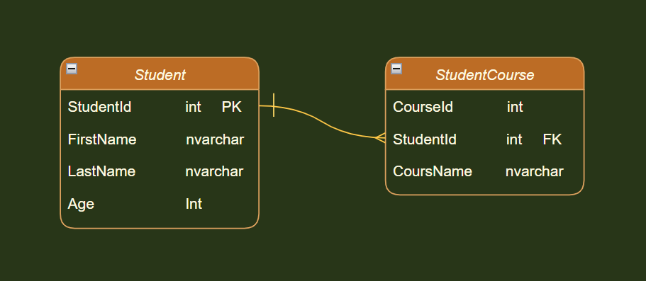 SQL Tables