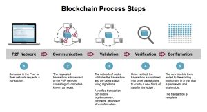 PROCESS OF TRANSACTION