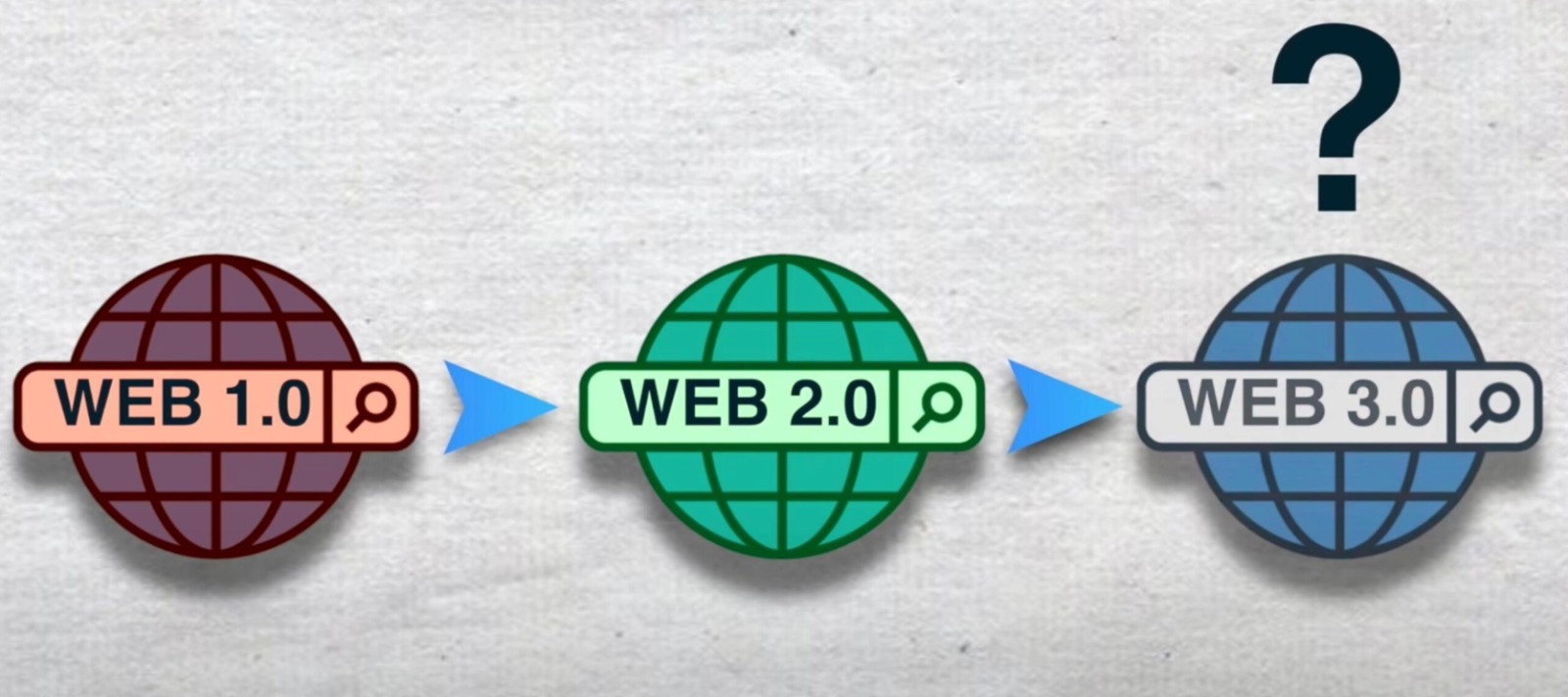 WEB 1.0 WEB 2.0 WEB 3.0