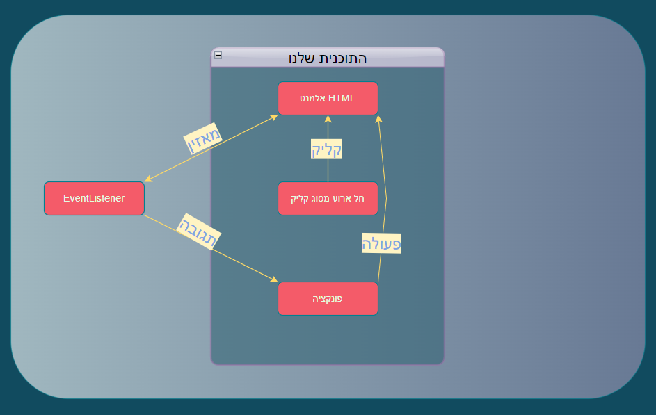 JavaScript - EventListener