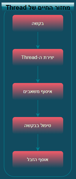 Multithreading - Thread Life Cycle