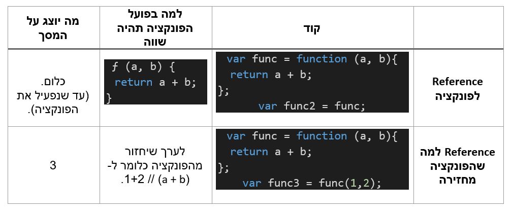 expression function - הבדלים